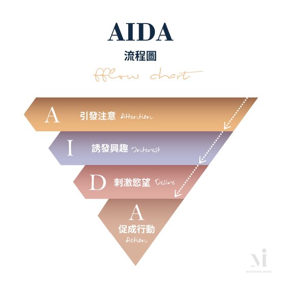 AIDA流程圖